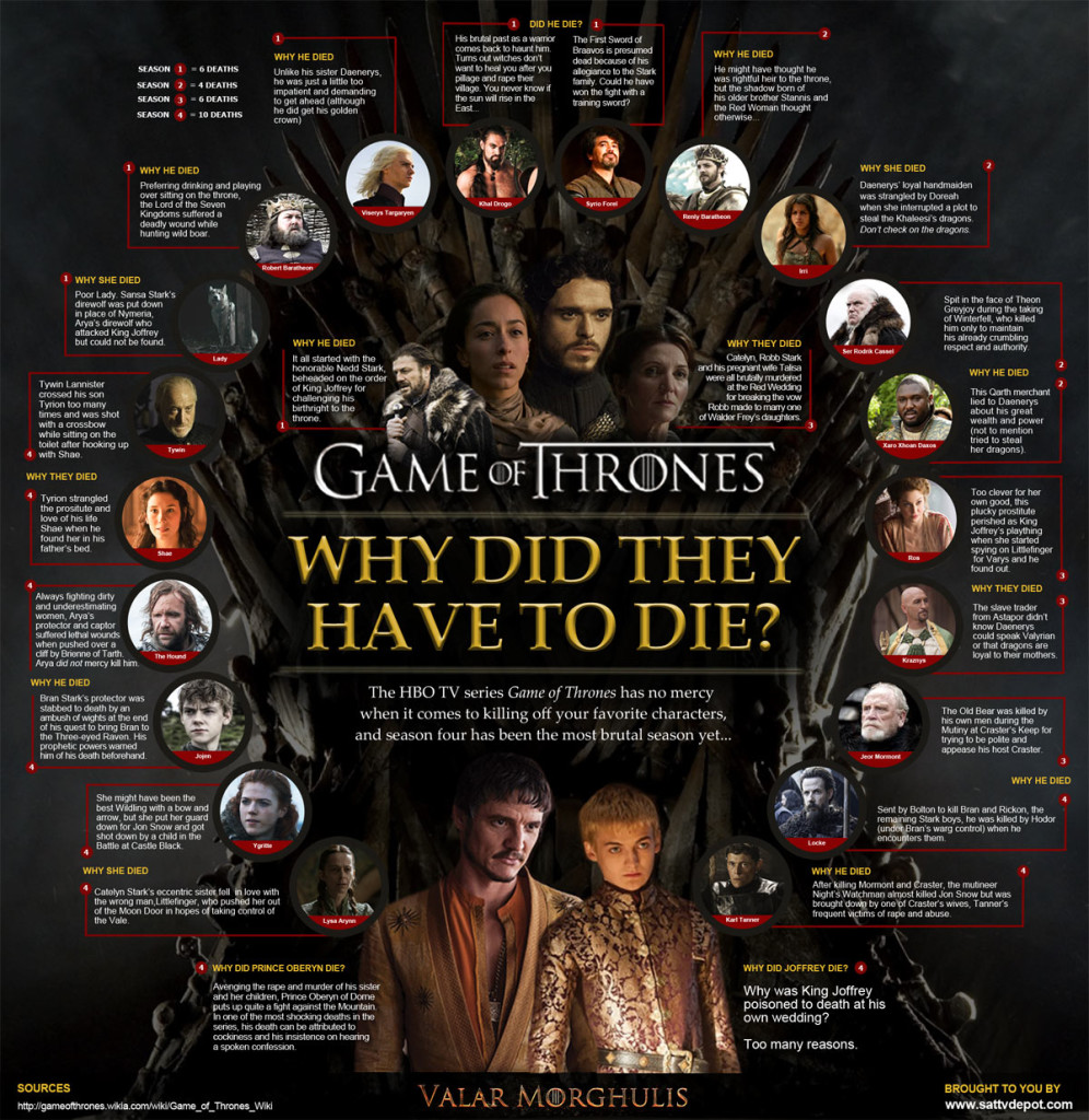 Dead Game of Thrones Characters Why They Died